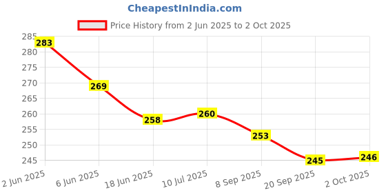 flipkart.com uno minda Halogen Headlight for Hero Splendor Plus uno minda Price History Graph from 2 Jun 2025 to 2 Oct 2025