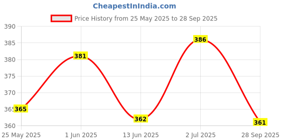 flipkart.com uno minda Halogen Headlight for Hero Splendor Pro uno minda Price History Graph from 25 May 2025 to 28 Sep 2025