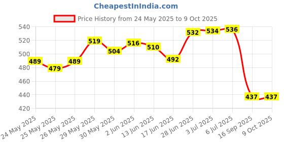 flipkart.com uno minda Halogen Headlight for Hero Super Splendor uno minda Price History Graph from 24 May 2025 to 9 Oct 2025