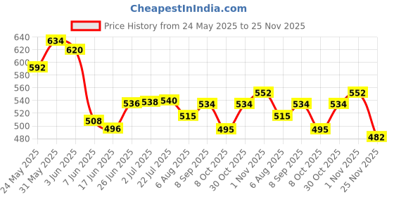 flipkart.com uno minda Halogen Headlight for Honda CB Twister uno minda Price History Graph from 24 May 2025 to 25 Nov 2025