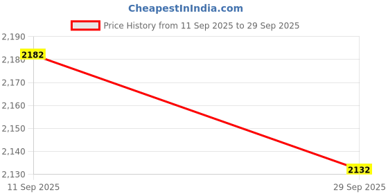 flipkart.com uno minda Halogen Headlight for Mahindra Bolero uno minda Price History Graph from 11 Sep 2025 to 29 Sep 2025