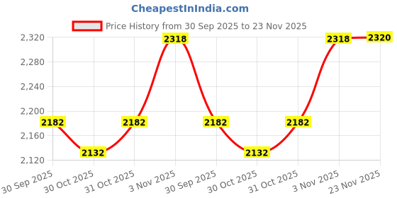 flipkart.com uno minda Halogen Headlight for Mahindra Bolero uno minda Price History Graph from 30 Sep 2025 to 23 Nov 2025