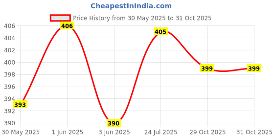 flipkart.com uno minda Halogen Headlight for Maruti Suzuki 800 uno minda Price History Graph from 30 May 2025 to 31 Oct 2025