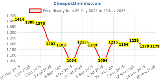 flipkart.com uno minda Halogen Headlight for Maruti Suzuki Alto uno minda Price History Graph from 29 May 2025 to 20 Nov 2025