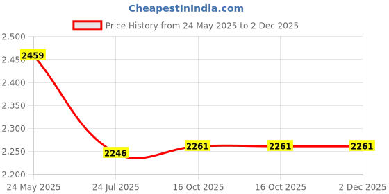 flipkart.com uno minda Halogen Headlight for Maruti Suzuki Swift, Swift Dzire uno minda Price History Graph from 24 May 2025 to 2 Dec 2025