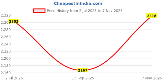 flipkart.com uno minda Halogen Headlight for Renault Kwid uno minda Price History Graph from 2 Jul 2025 to 7 Nov 2025