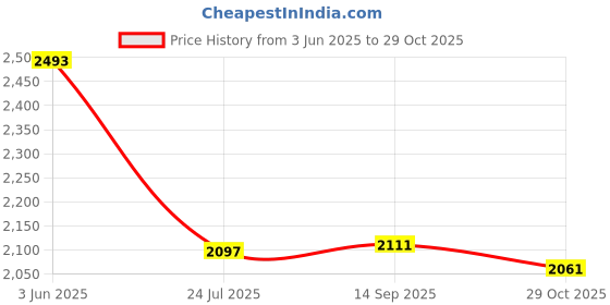 flipkart.com uno minda Halogen Headlight for Renault Kwid uno minda Price History Graph from 3 Jun 2025 to 29 Oct 2025
