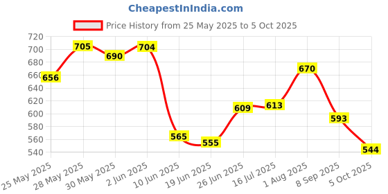 flipkart.com uno minda Halogen Headlight for Royal Enfield Bullet 350 uno minda Price History Graph from 25 May 2025 to 5 Oct 2025