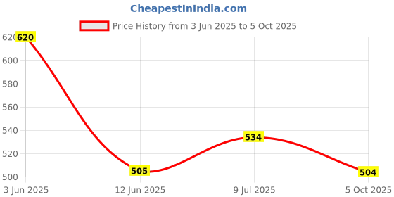 flipkart.com uno minda Halogen Headlight for Royal Enfield Classic uno minda Price History Graph from 3 Jun 2025 to 5 Oct 2025