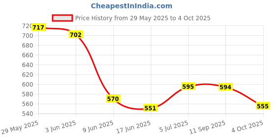 flipkart.com uno minda Halogen Headlight for TVS Apache RTR 150, Apache RR 310 uno minda Price History Graph from 29 May 2025 to 4 Oct 2025
