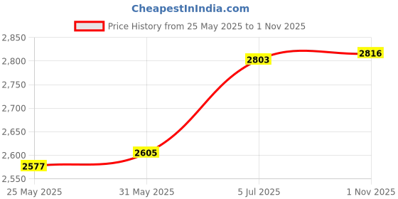 flipkart.com uno minda Halogen Headlight for TVS Apache RTR 200 uno minda Price History Graph from 25 May 2025 to 1 Nov 2025