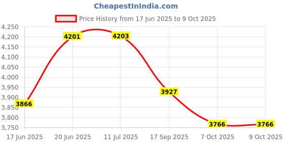flipkart.com uno minda Halogen Headlight for TVS Apache RTR 200 uno minda Price History Graph from 17 Jun 2025 to 8 Oct 2025