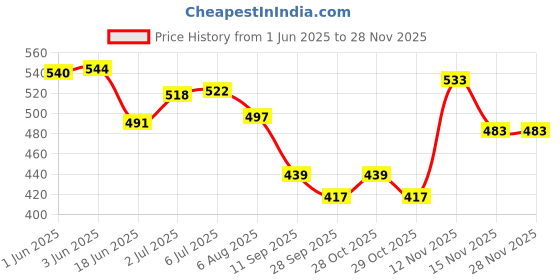 flipkart.com uno minda Halogen Headlight for TVS Jupiter uno minda Price History Graph from 1 Jun 2025 to 26 Nov 2025