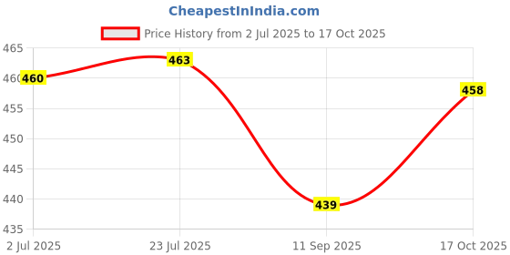 flipkart.com uno minda Halogen Headlight for TVS Scooty Pep uno minda Price History Graph from 2 Jul 2025 to 17 Oct 2025