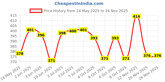 flipkart.com uno minda Halogen Headlight for TVS Victor uno minda Price History Graph from 24 May 2025 to 26 Nov 2025