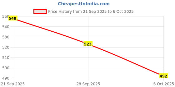 flipkart.com uno minda Halogen Headlight for Yamaha Crux uno minda Price History Graph from 21 Sep 2025 to 6 Oct 2025