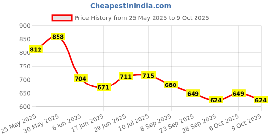 flipkart.com uno minda Halogen Headlight for Yamaha FZ16 uno minda Price History Graph from 25 May 2025 to 9 Oct 2025