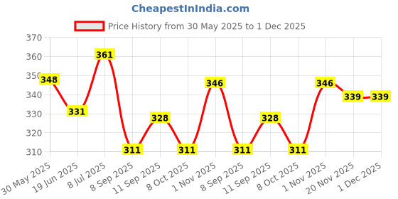 flipkart.com uno minda Halogen Headlight for Yamaha RX 100 uno minda Price History Graph from 30 May 2025 to 30 Nov 2025