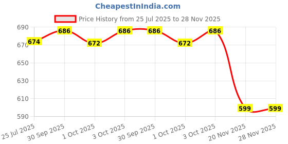flipkart.com uno minda Halogen Tail-light for Chevrolet Tavera uno minda Price History Graph from 25 Jul 2025 to 28 Nov 2025
