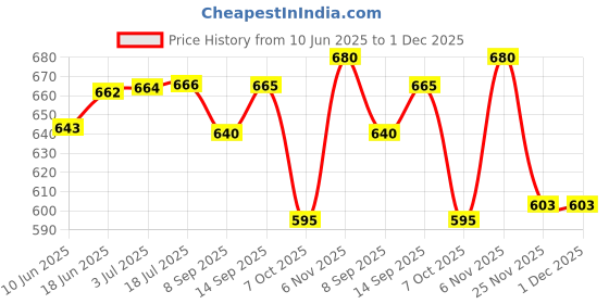 flipkart.com uno minda Halogen Tail-light for Maruti Suzuki Alto uno minda Price History Graph from 10 Jun 2025 to 30 Nov 2025
