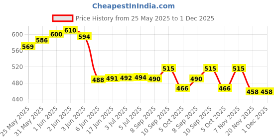 flipkart.com uno minda Halogen Tail-light for Maruti Suzuki Eeco uno minda Price History Graph from 25 May 2025 to 1 Dec 2025