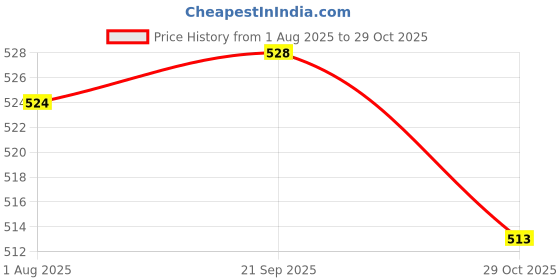flipkart.com uno minda Halogen Tail-light for Maruti Suzuki Eeco uno minda Price History Graph from 1 Aug 2025 to 29 Oct 2025