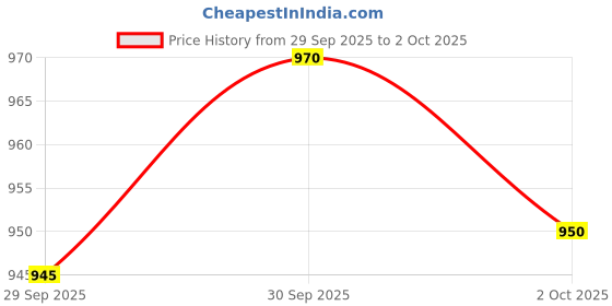 flipkart.com uno minda Halogen Tail-light for Renault Kwid uno minda Price History Graph from 29 Sep 2025 to 2 Oct 2025