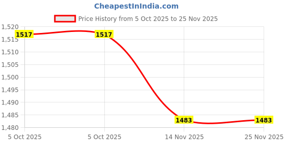 flipkart.com uno minda Halogen Tail-light for Toyota Innova uno minda Price History Graph from 5 Oct 2025 to 24 Nov 2025