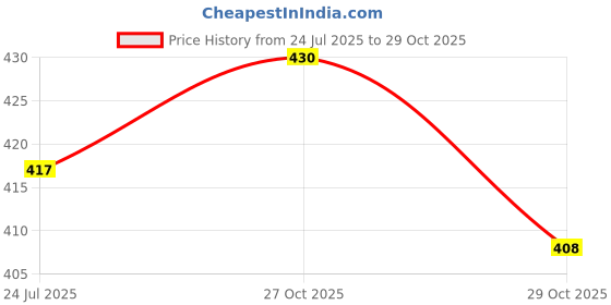 flipkart.com uno minda LED Daytime Running Light for Maruti Suzuki 800 uno minda Price History Graph from 24 Jul 2025 to 29 Oct 2025