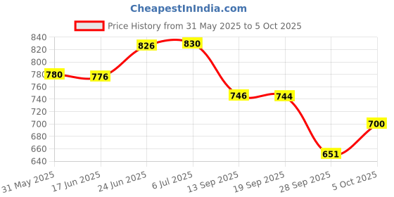 flipkart.com uno minda LED Fog Lamp Unit for Universal For Car Universal For Car uno minda Price History Graph from 31 May 2025 to 5 Oct 2025