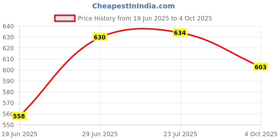flipkart.com uno minda LED Headlight for Honda Dio uno minda Price History Graph from 19 Jun 2025 to 4 Oct 2025