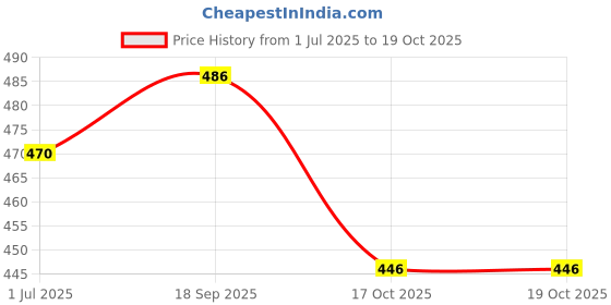 flipkart.com uno minda LED Headlight for Honda Dream Yuga uno minda Price History Graph from 1 Jul 2025 to 19 Oct 2025