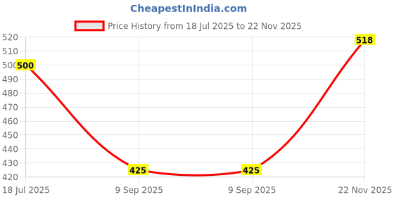 flipkart.com uno minda LED Tail-light for Bajaj Discover 100, Discover 125 uno minda Price History Graph from 18 Jul 2025 to 22 Nov 2025