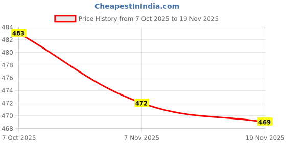 flipkart.com uno minda LED Tail-light for Bajaj Discover 100, Discover 150 uno minda Price History Graph from 7 Oct 2025 to 19 Nov 2025