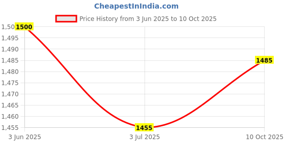 flipkart.com uno minda LED Tail-light for Datsun Go uno minda Price History Graph from 3 Jun 2025 to 10 Oct 2025