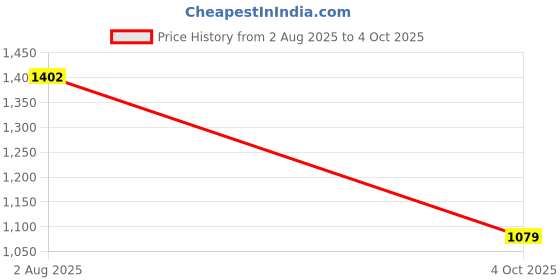 flipkart.com uno minda LED Tail-light for Datsun Go uno minda Price History Graph from 2 Aug 2025 to 4 Oct 2025