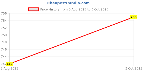 flipkart.com uno minda LED Tail-light for Hero CBZ Xtreme uno minda Price History Graph from 5 Aug 2025 to 3 Oct 2025