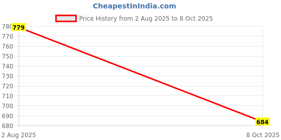 flipkart.com uno minda LED Tail-light for Mahindra Bolero uno minda Price History Graph from 2 Aug 2025 to 8 Oct 2025
