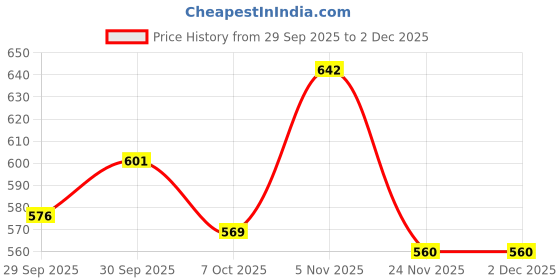 flipkart.com uno minda LED Tail-light for Mahindra Bolero uno minda Price History Graph from 29 Sep 2025 to 2 Dec 2025
