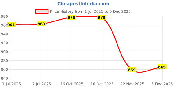 flipkart.com uno minda LED Tail-light for Maruti Suzuki uno minda Price History Graph from 1 Jul 2025 to 5 Dec 2025