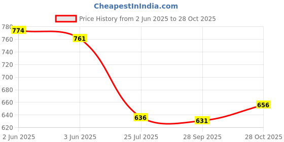 flipkart.com uno minda LED Tail-light for Maruti Suzuki WagonR uno minda Price History Graph from 2 Jun 2025 to 28 Oct 2025