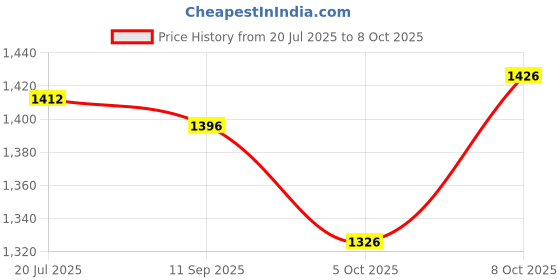 flipkart.com uno minda LED Tail-light for Tata Indigo uno minda Price History Graph from 20 Jul 2025 to 8 Oct 2025