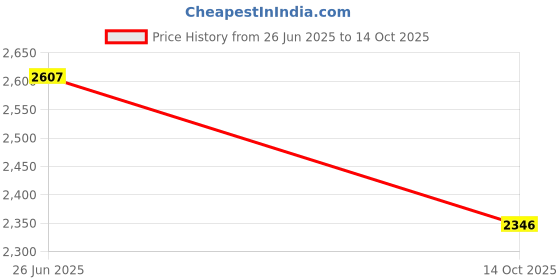 flipkart.com uno minda LED Tail-light for Tata Zest uno minda Price History Graph from 26 Jun 2025 to 14 Oct 2025
