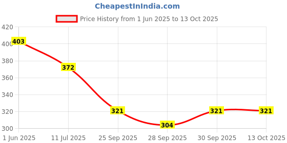 flipkart.com uno minda LED Tail-light for TVS Jupiter uno minda Price History Graph from 1 Jun 2025 to 13 Oct 2025