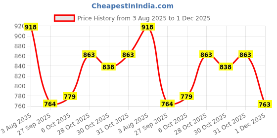 flipkart.com uno minda LED Tail-light for TVS Jupiter uno minda Price History Graph from 3 Aug 2025 to 1 Dec 2025