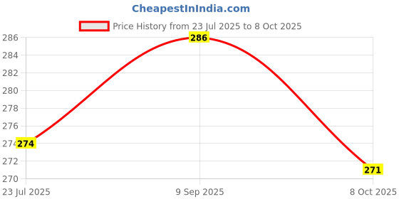 flipkart.com uno minda Power Window Switch Main(2)- Black Finish For Maruti Suzuki Alto/Alto 800 Car Power Window Switch uno minda Price History Graph from 23 Jul 2025 to 8 Oct 2025