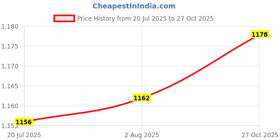 flipkart.com uno minda Power Window Switch Main(4) For Maruti Suzuki Zen Estilo/Wagon R/Stingray Car Power Window Switch uno minda Price History Graph from 20 Jul 2025 to 27 Oct 2025