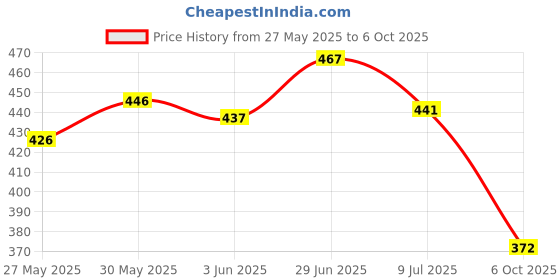flipkart.com uno minda Purosynth 20W-40 Synthetic Blend Engine Oil uno minda Price History Graph from 27 May 2025 to 6 Oct 2025