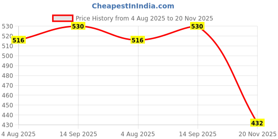 flipkart.com uno minda Ultimo 10W-30 Full-Synthetic Engine Oil uno minda Price History Graph from 4 Aug 2025 to 20 Nov 2025