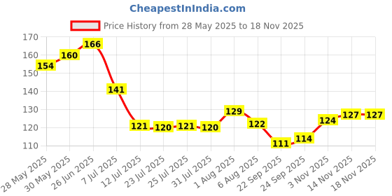 flipkart.com gift collection UNO Minecraft Card Game Videogame-Themed Collectors Deck for kids & family Game gift collection Price History Graph from 28 May 2025 to 17 Nov 2025